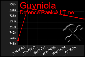 Total Graph of Guyniola