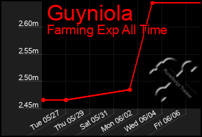 Total Graph of Guyniola