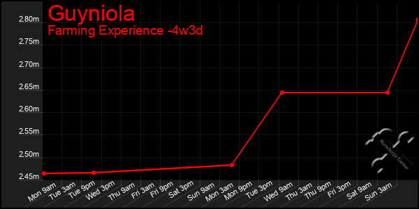 Last 31 Days Graph of Guyniola