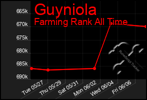 Total Graph of Guyniola