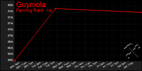 Last 7 Days Graph of Guyniola