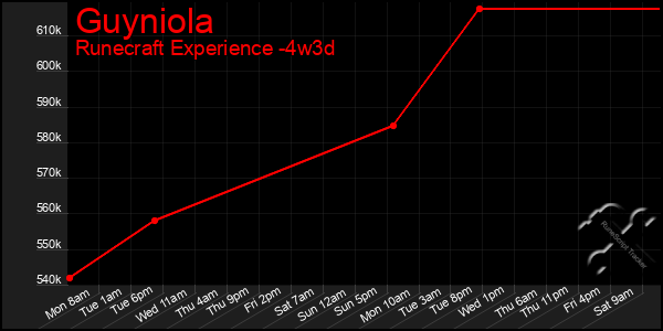 Last 31 Days Graph of Guyniola