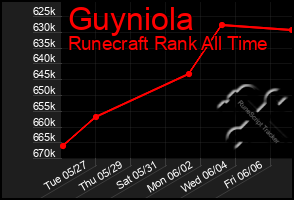 Total Graph of Guyniola