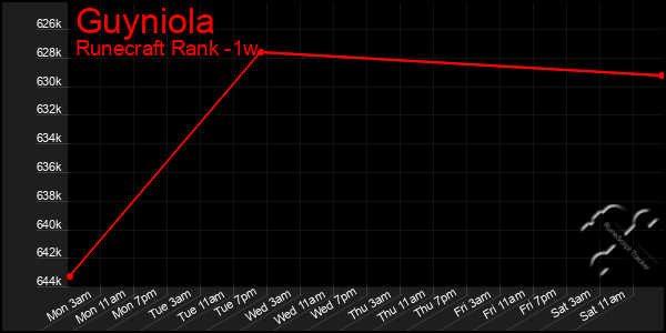 Last 7 Days Graph of Guyniola