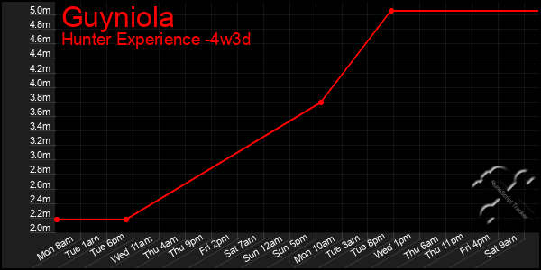 Last 31 Days Graph of Guyniola