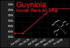 Total Graph of Guyniola