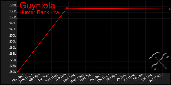 Last 7 Days Graph of Guyniola