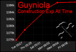 Total Graph of Guyniola