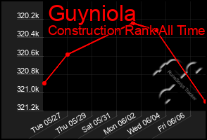 Total Graph of Guyniola