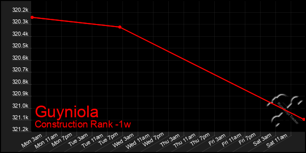 Last 7 Days Graph of Guyniola