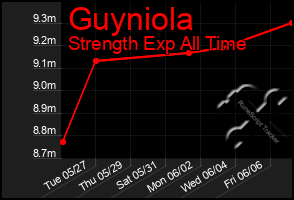 Total Graph of Guyniola
