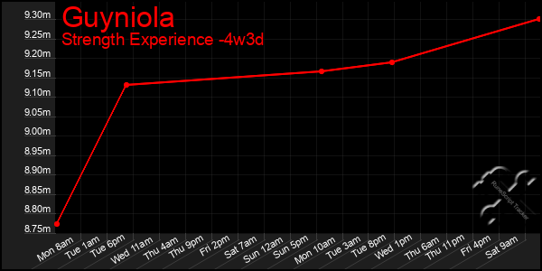 Last 31 Days Graph of Guyniola