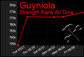 Total Graph of Guyniola