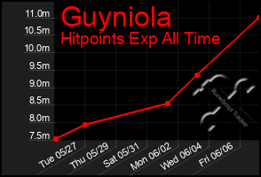 Total Graph of Guyniola