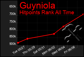 Total Graph of Guyniola