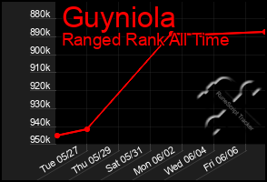 Total Graph of Guyniola