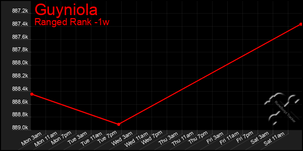 Last 7 Days Graph of Guyniola