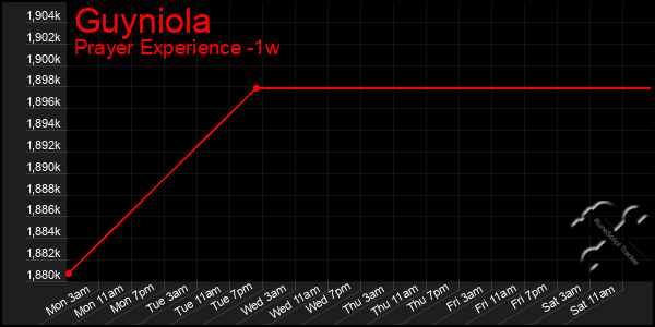 Last 7 Days Graph of Guyniola