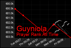 Total Graph of Guyniola