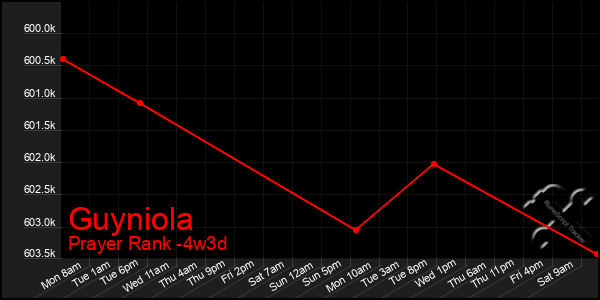 Last 31 Days Graph of Guyniola