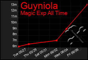 Total Graph of Guyniola