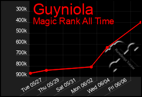 Total Graph of Guyniola