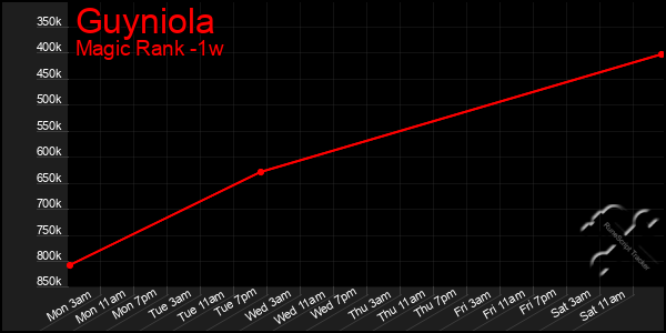 Last 7 Days Graph of Guyniola