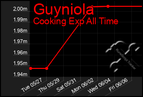 Total Graph of Guyniola