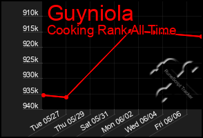 Total Graph of Guyniola
