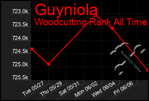 Total Graph of Guyniola