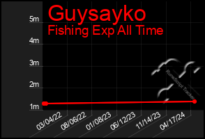 Total Graph of Guysayko