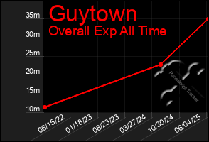 Total Graph of Guytown