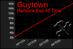 Total Graph of Guytown