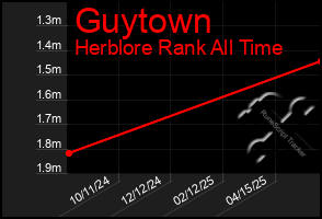 Total Graph of Guytown