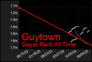 Total Graph of Guytown