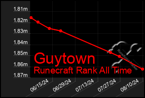 Total Graph of Guytown