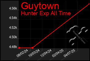 Total Graph of Guytown