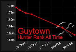 Total Graph of Guytown