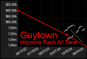 Total Graph of Guytown