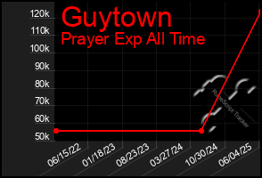 Total Graph of Guytown