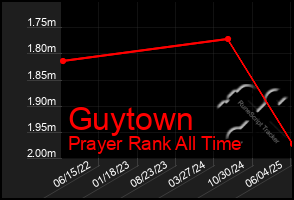 Total Graph of Guytown