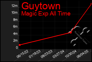 Total Graph of Guytown