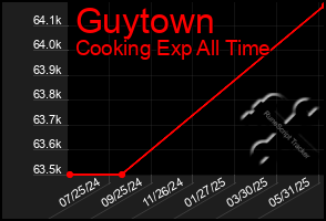 Total Graph of Guytown