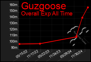 Total Graph of Guzgoose