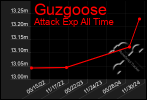 Total Graph of Guzgoose