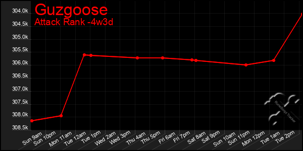 Last 31 Days Graph of Guzgoose