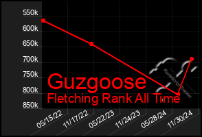 Total Graph of Guzgoose