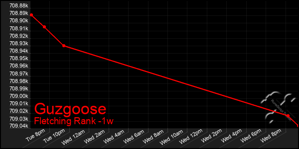 Last 7 Days Graph of Guzgoose