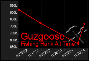 Total Graph of Guzgoose