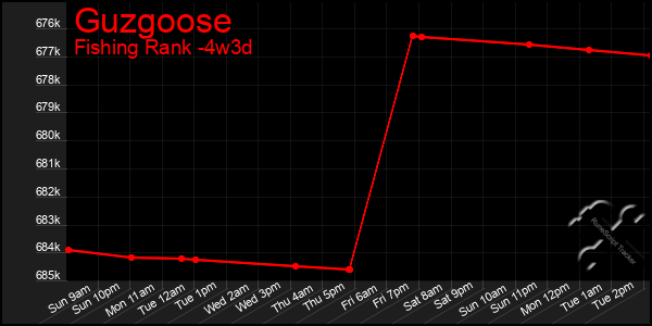 Last 31 Days Graph of Guzgoose